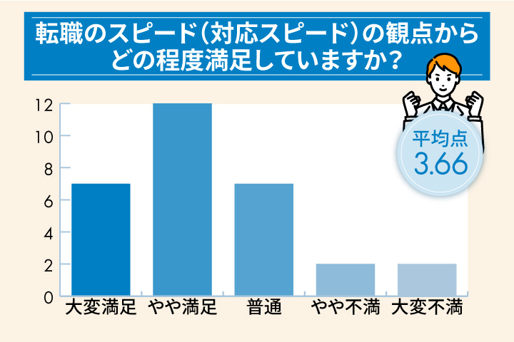 jacリクルートメントの対応スピードに関する満足度