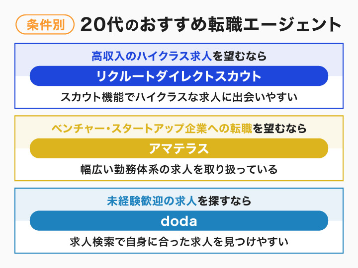 条件別の20代におすすめの転職エージェント
