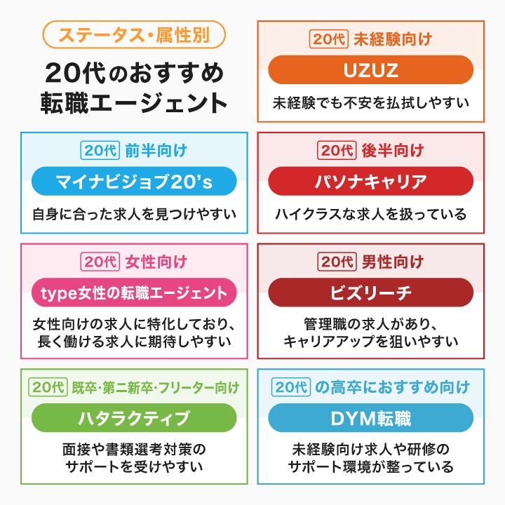 ステータス・属性別の20代のおすすめ転職エージェント