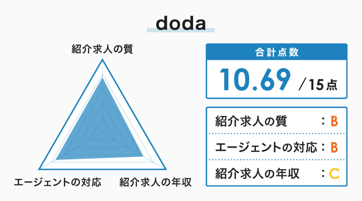 dodaのレーダーチャート