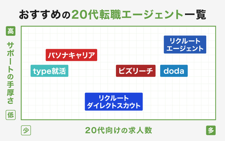 20代全体におすすめの転職エージェントのフローチャート