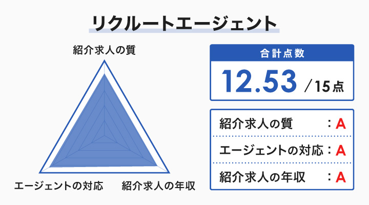 リクルートエージェントのレーダーチャート