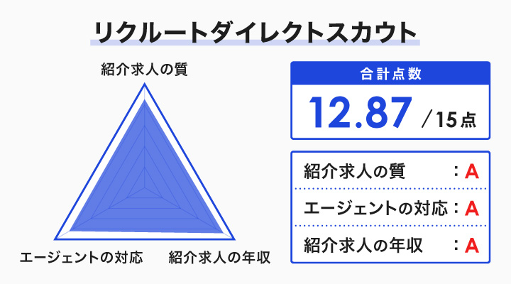 リクルートダイレクトスカウトのレーダーチャート