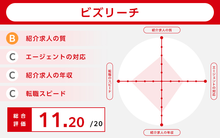 ビズリーチのレーダーチャート