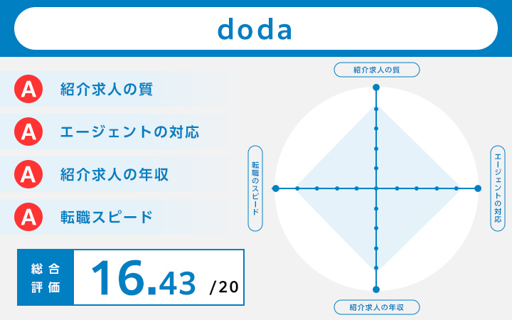 dodaのレーダーチャート