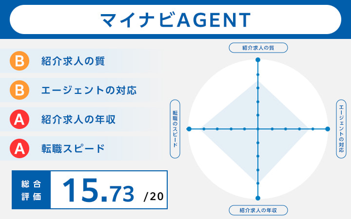 マイナビAGENTのレーダーチャート