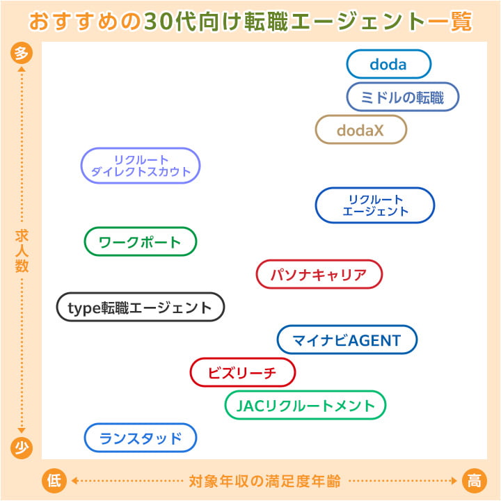 おすすめの30代向け転職エージェント一覧