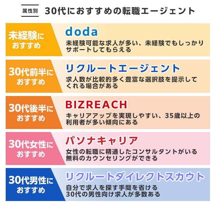 属性別30代におすすめの転職エージェント