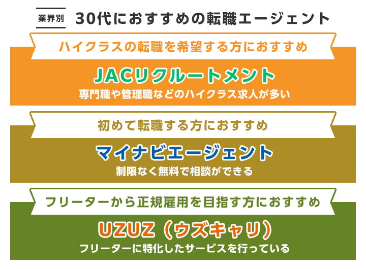 業界別30代におすすめの転職エージェント