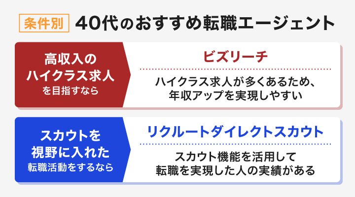 条件別の40代のおすすめ転職エージェント
