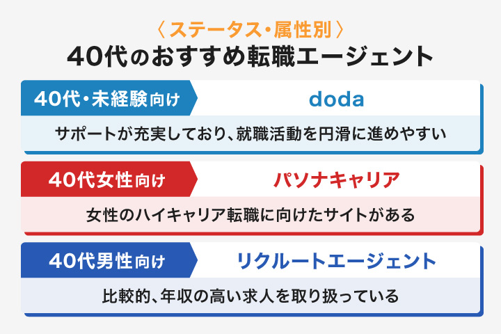 ステータス・属性別の40代におすすめの転職エージェント