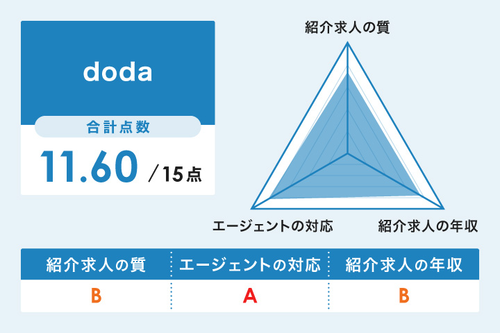 dodaのレーダーチャート