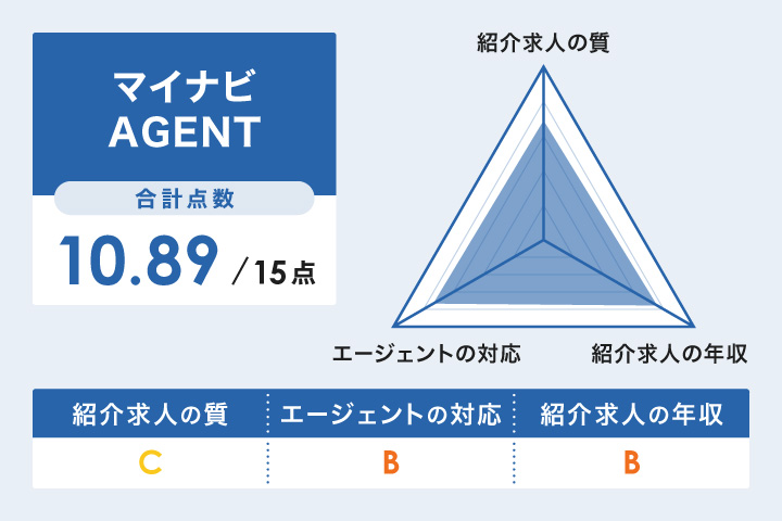 マイナビAGENTのレーダーチャート