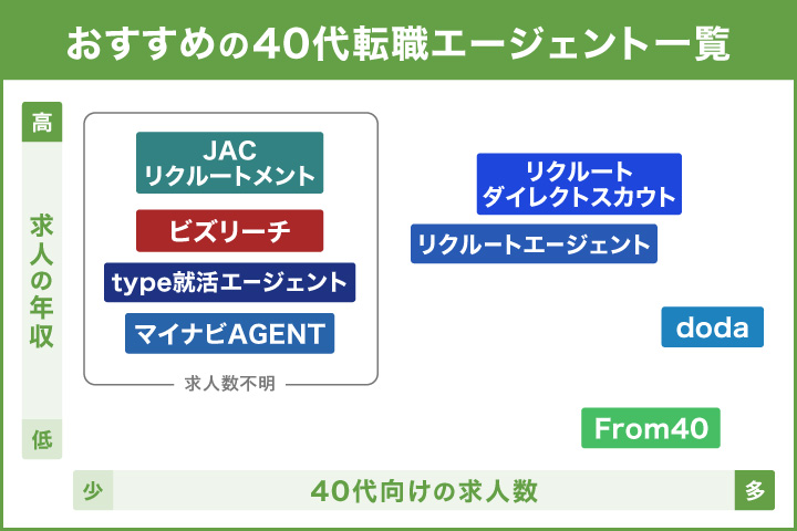 40代おすすめの転職エージェントのフローチャート