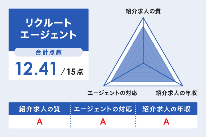 リクルートエージェントのレーダーチャート