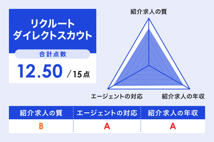 リクルートダイレクトスカウトのレーダーチャート