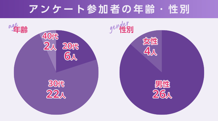 アンケート参加者の年齢・性別