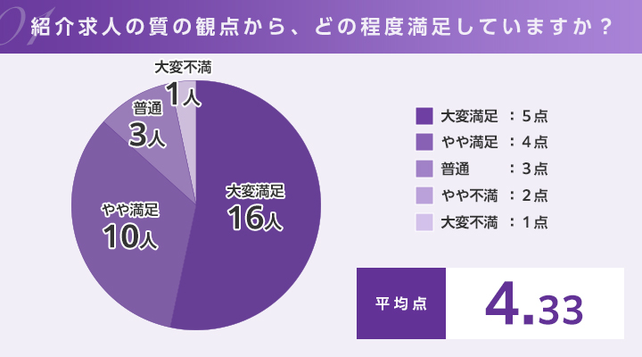 LHH転職利用者へのアンケート調査①