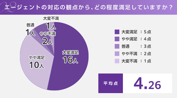 LHH転職利用者へのアンケート調査②
