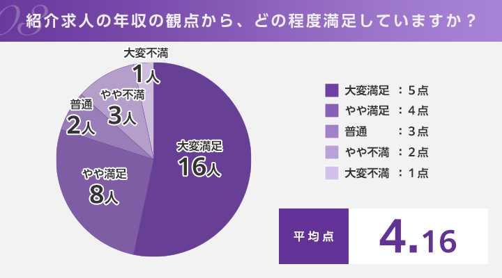 LHH転職利用者へのアンケート調査③