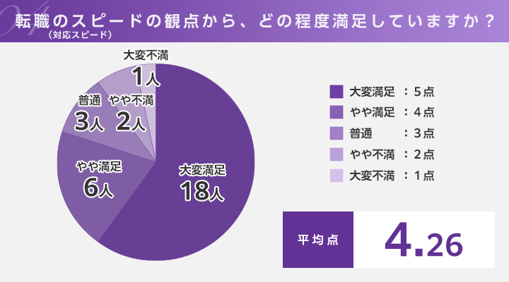 LHH転職利用者へのアンケート調査④