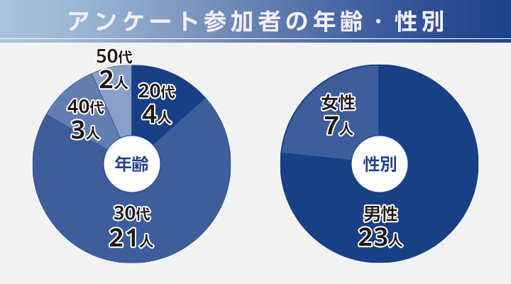 アンケート参加者の年齢・性別