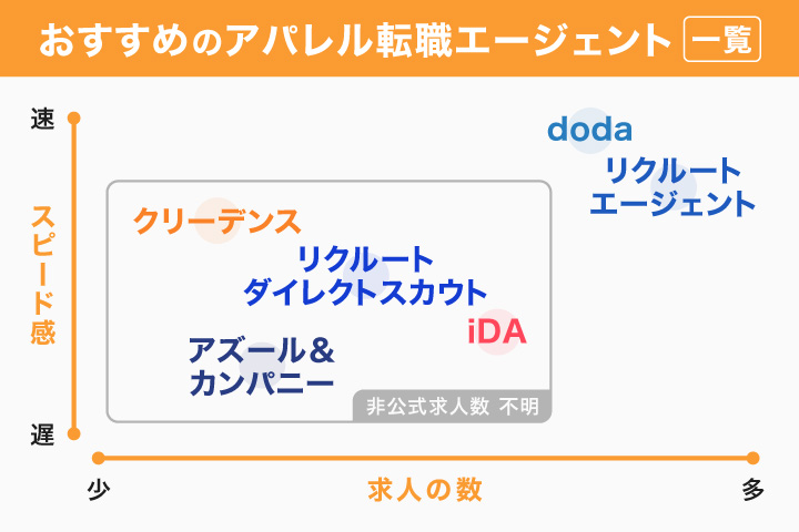 おすすめのアパレル転職エージェント一覧