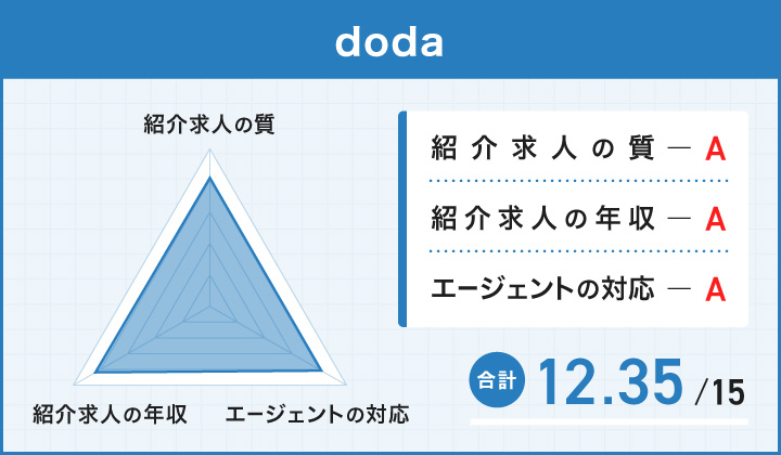 dodaのレーダーチャート