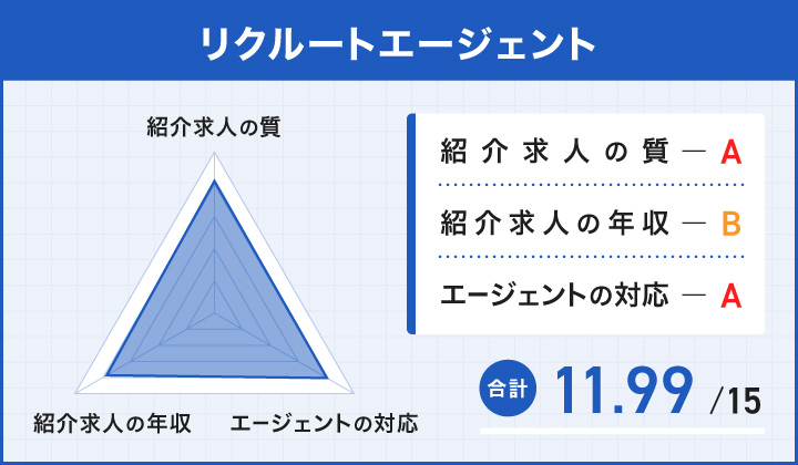 リクルートエージェントのレーダーチャート