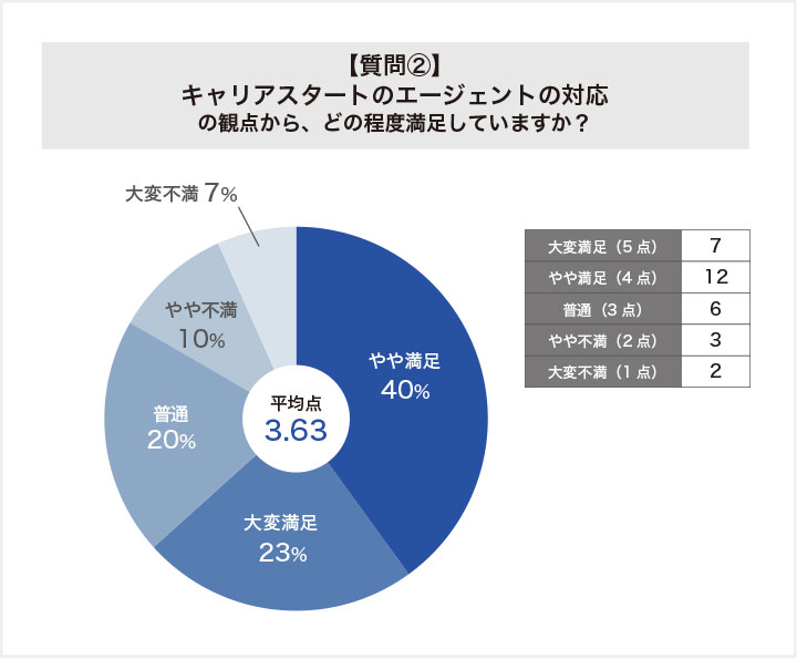 キャリアスタートに関する質問②