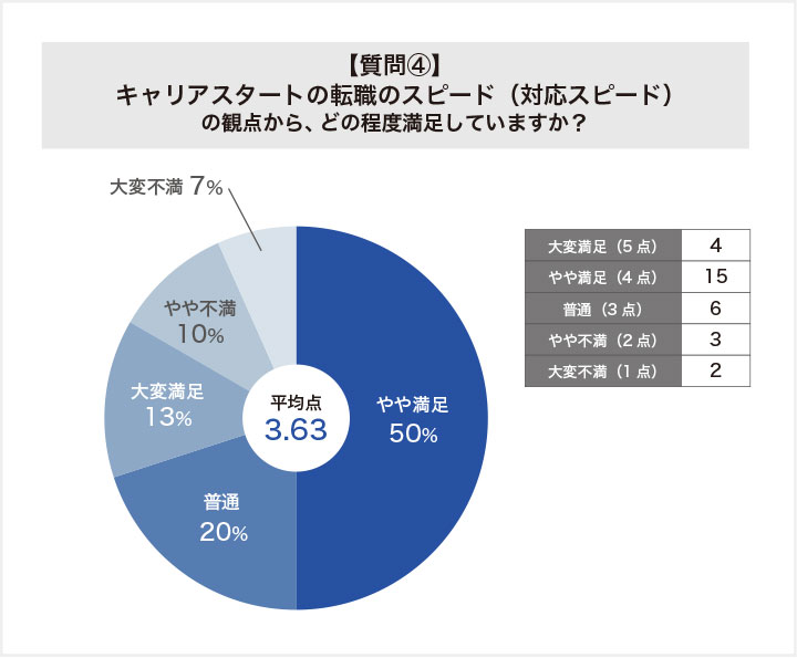 キャリアスタートに関する質問④