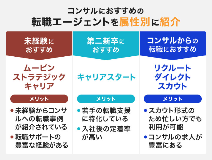 属性別のコンサルのおすすめ転職エージェント・転職サイト