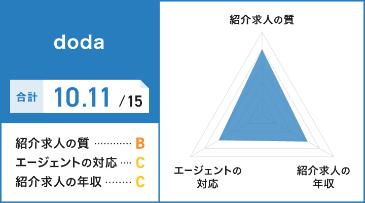 dodaレーダーチャート