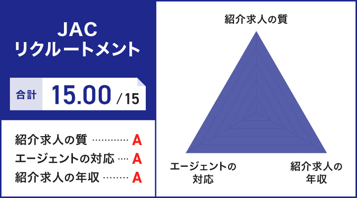 JACリクルートメントレーダーチャート