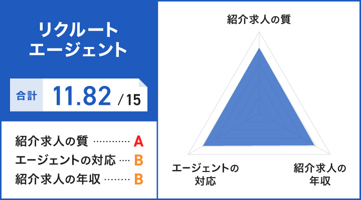 リクルートエージェントレーダーチャート