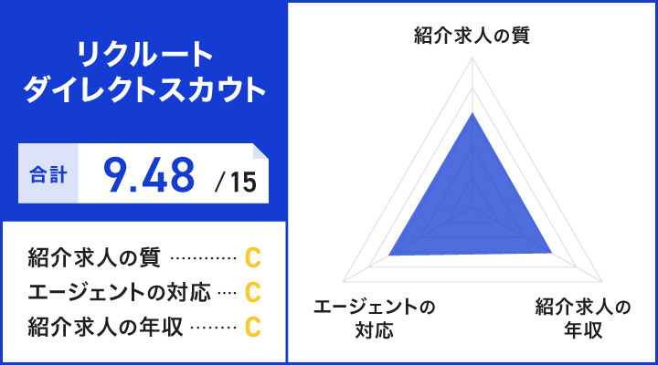 リクルートダイレクトスカウトレーダーチャート