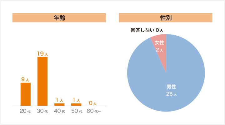 DYM就職利用者のアンケート参加者の年齢・性別