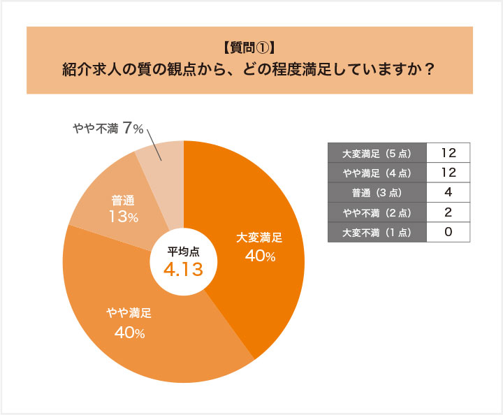 DYM就職の紹介求人の質の観点からの満足度