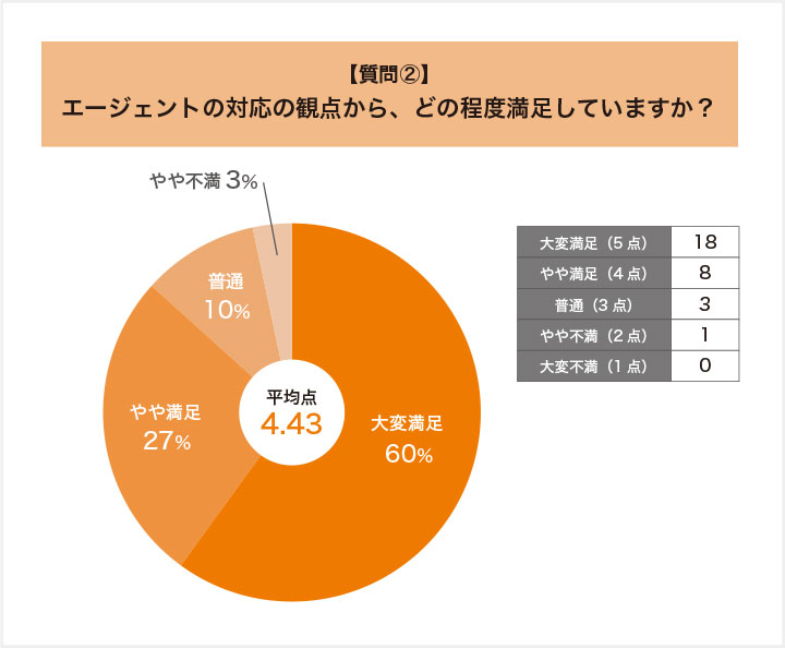 DYM就職のエージェントの対応の観点からの満足度