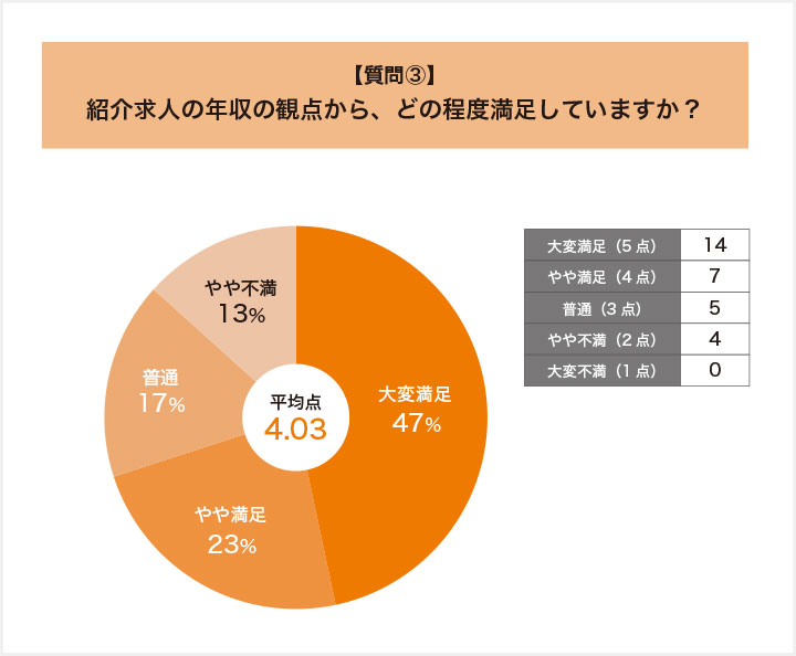 DYM就職の紹介求人の年収の観点からの満足度