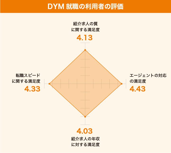 DYM就職のレーダーチャート