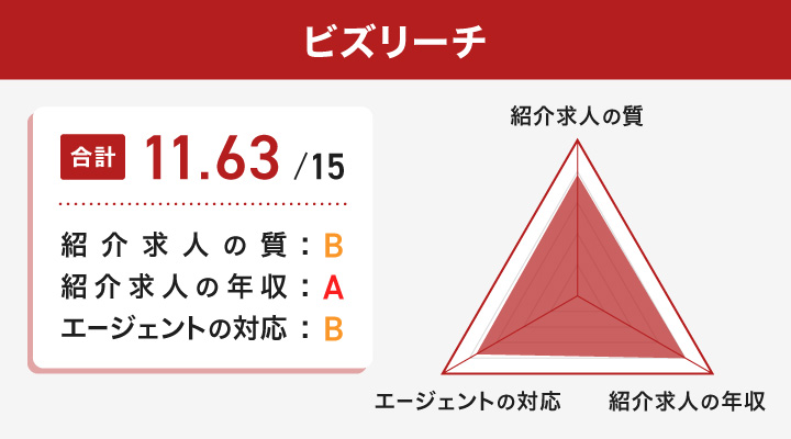 ビズリーチのレーダーチャート