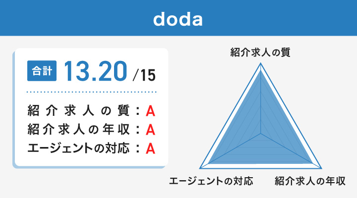 dodaのレーダーチャート
