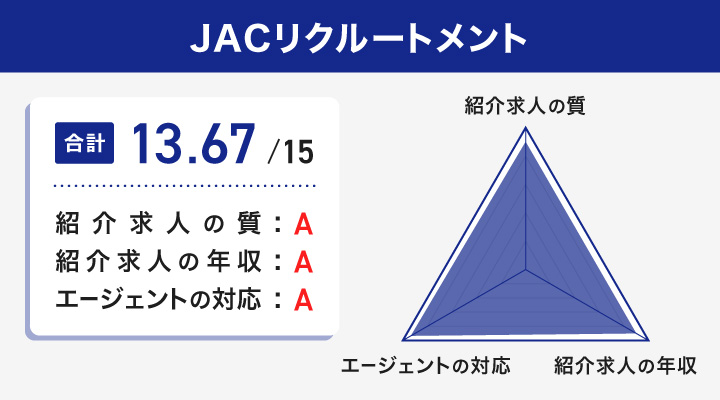 JACリクルートメントのレーダーチャート