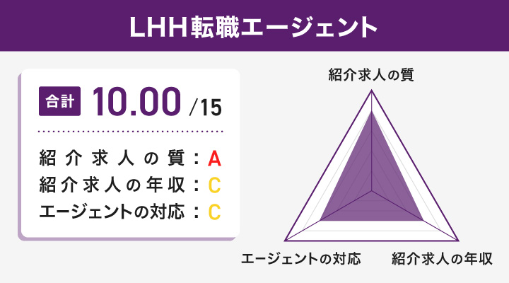 LHH転職エージェントのレーダーチャート