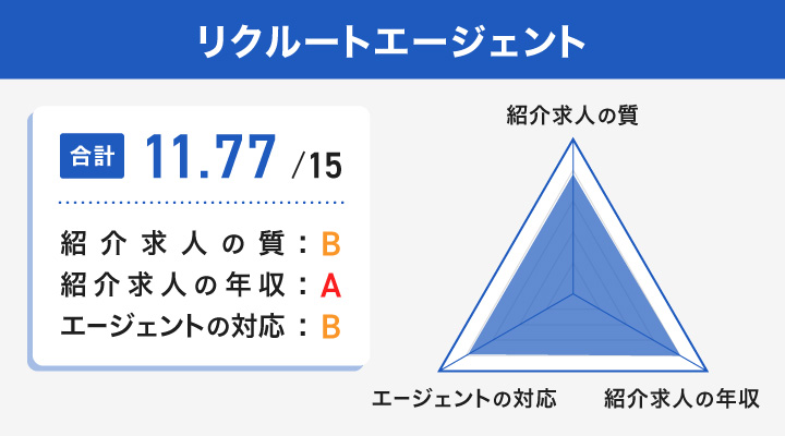 リクルートエージェントのレーダーチャート