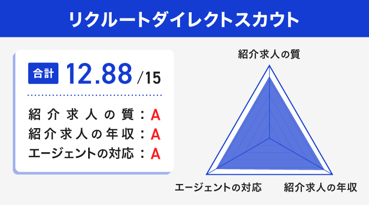 リクルートダイレクトスカウトのレーダーチャート