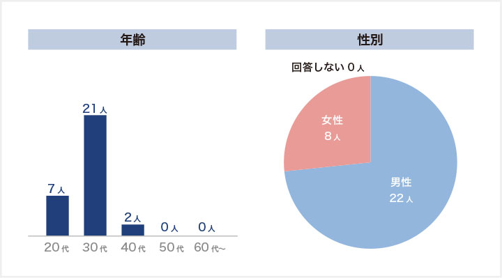 ギークリー利用者へのアンケート調査