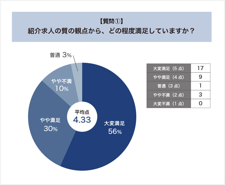 紹介求人の質の観点からの程度満足