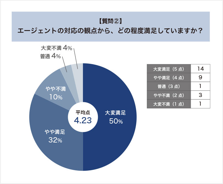 エージェントの対応の観点からの程度満足度